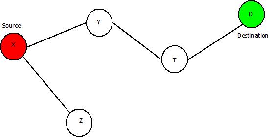 This image describes a sample network over which Ad-Hoc On Demand Distance Vector Routing (AODV) protocol can be implemented.